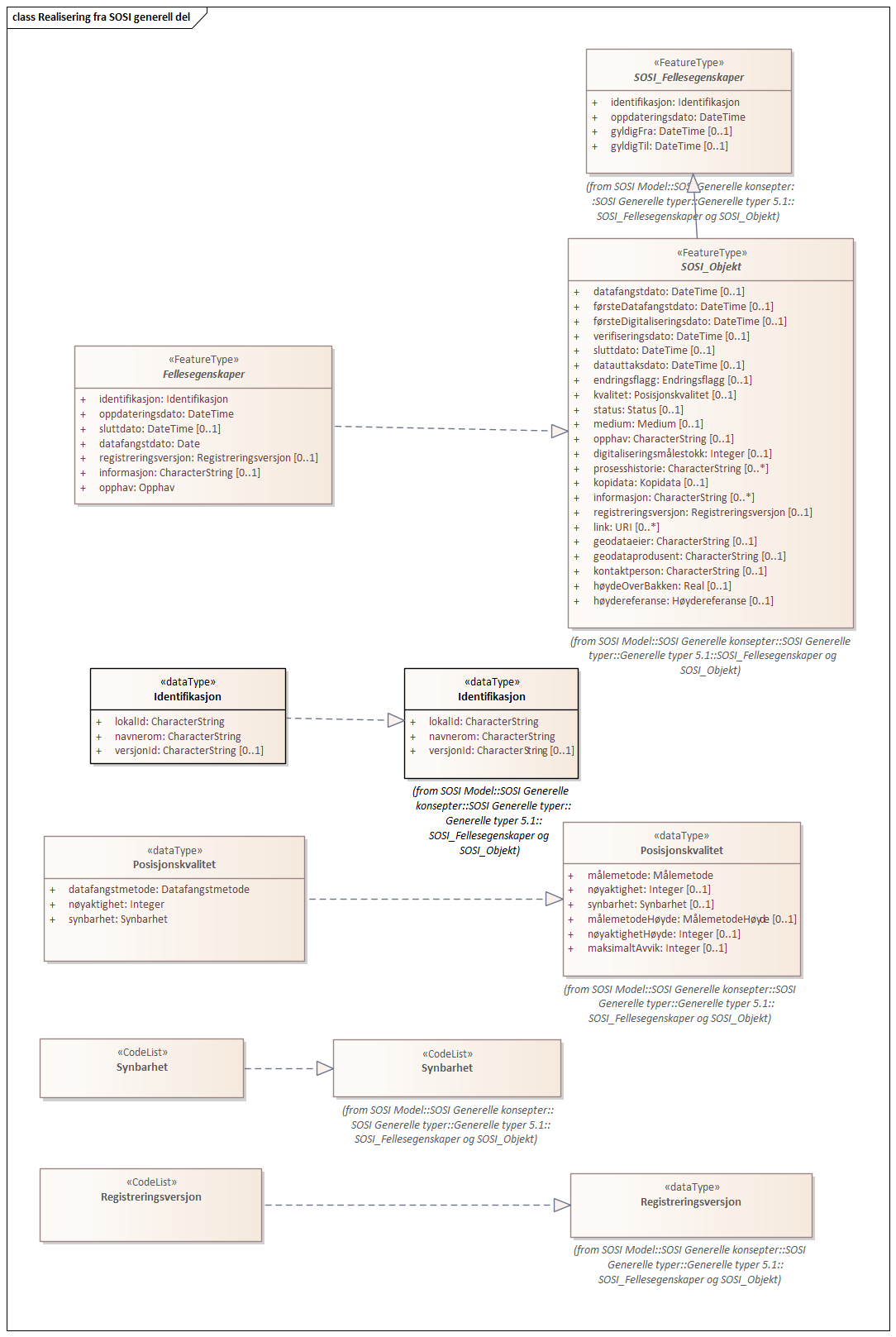 Diagram med navn Realisering fra SOSI generell del som viser UML-klasser beskrevet i teksten nedenfor.